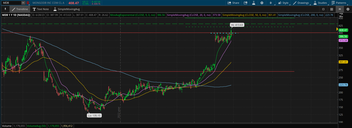 talkingstonks's tweet photo. $MDB what a beaut! On track for 420 after today's breakout. https://t.co/raR1bovaQA