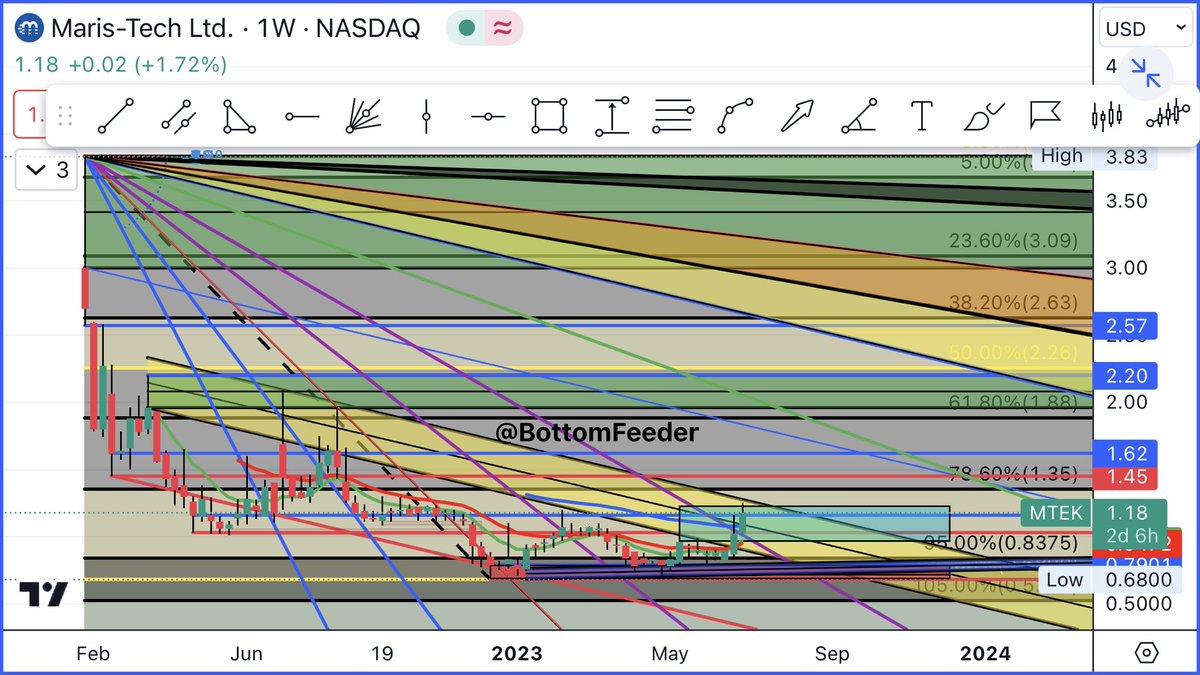 BottomFeeder411's tweet image. $MTEK 1 of 3 #MTEK #charts #chartart #patterns #mentalhealth #maybes