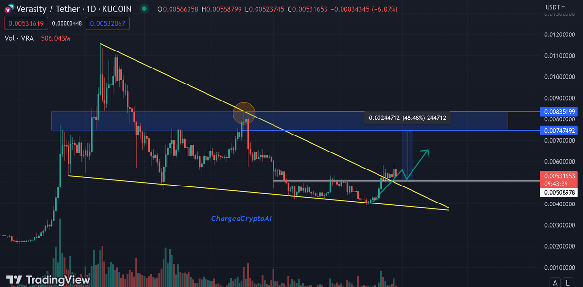 ChargeCryptoAI's tweet photo. With recent announcement of $VRA token burn, this setup might play very soon! #Verasity

#Crypto #Bitcoin $BC $ETH $XRP $LTC $PEPE https://t.co/7mtF9hdgY3