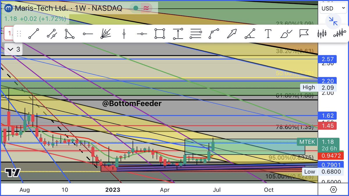BottomFeeder411's tweet image. $MTEK 2 of 3 #MTEK #charts #chartart #patterns #mentalhealth #maybes