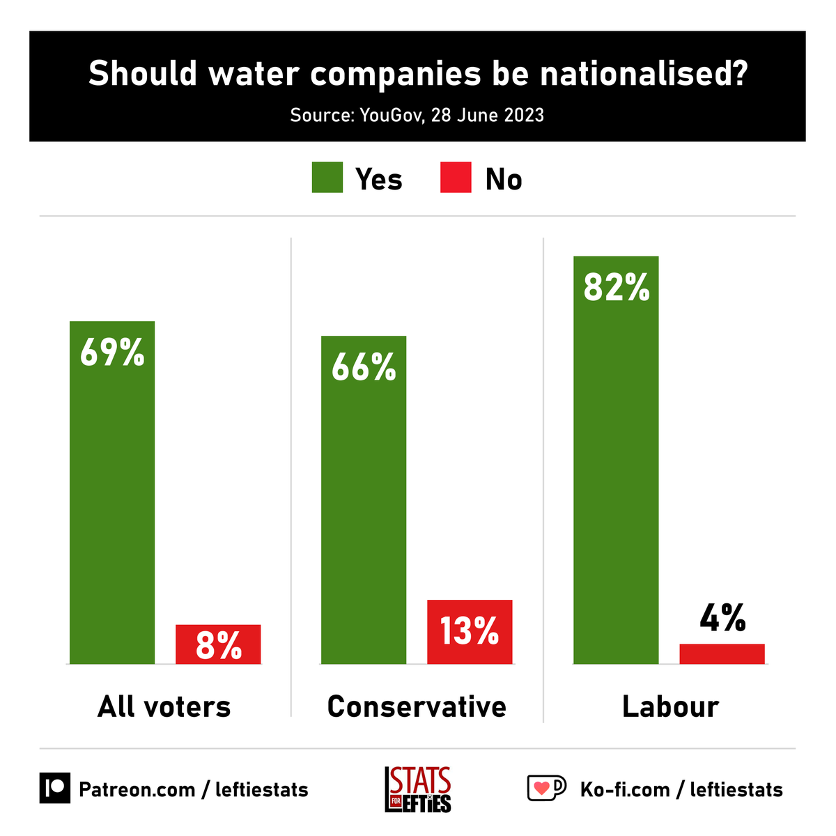 🗳️ Should water companies be nationalised?

✅ Yes 69%
❌ No 8%

Despite 8 in 10 Labour voters backing nationalisation of water, Labour's leadership has repeatedly ruled it out.

Via @YouGov, 28 June