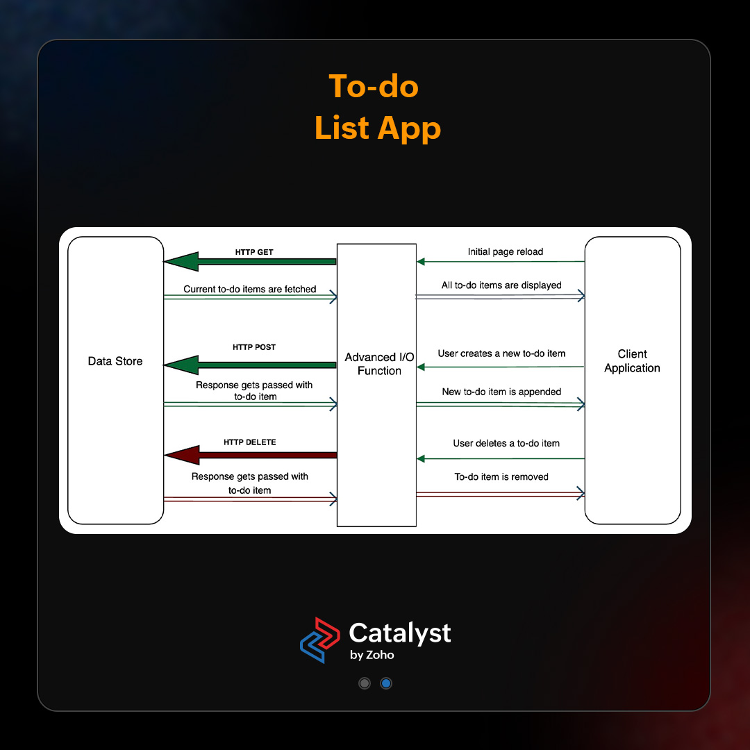 CatalystByZoho's tweet image. Don't let a packed schedule get you down. Here is a to-do list app tutorial, built with Catalyst Advanced I/O &amp;amp; #DataStore, that will help you manage tasks effortlessly. Stay organized and never miss a task again: catalyst.zoho.com/help/tutorials… #TaskManagement #ToDoApp 📝✅