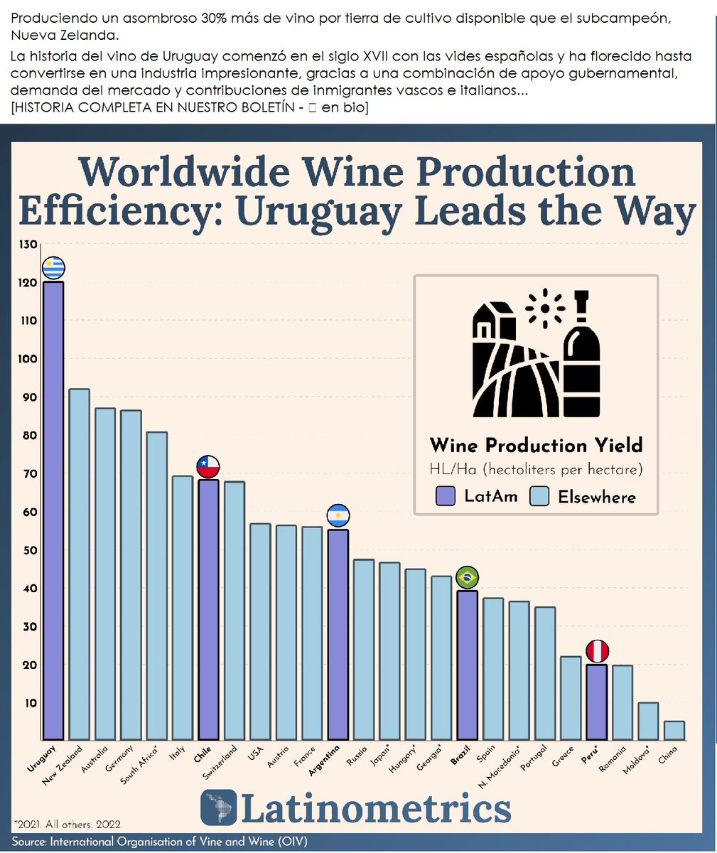🇺🇾 ¿Alguna vez bebiste una copa de vino uruguayo? De lo contrario, es posible que desee agregarlo a su lista de deseos.
A pesar de ser el productor de vino más pequeño de América Latina, ¡Uruguay sorprendentemente lidera el mundo en eficiencia de producción de vino! 
📊@LatamData