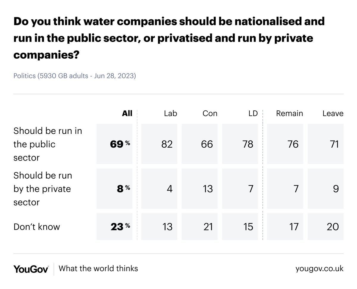 YouGov's tweet photo. On our 2-way question, Britons prefer water firms being run in the public sector than private sector by 69% to 8%

Run in public sector: 69% (+10 from 2017)
Run in private sector: 8% (-17)

https://t.co/BNcuWniSal https://t.co/tAArQaCRAb