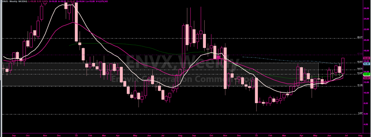 TrAiderGirl's tweet photo. $ENVX 
15.91 #PPOC is confirmed and clear for takeoff clean channel here 
Money flow is #Screaming !!
17.13 on the next leg seems imminent 
Daily Vol avg is already @ 90% 
Its only 10:30 
STrap in Boys &amp; Girls https://t.co/u4SIsQPsNx