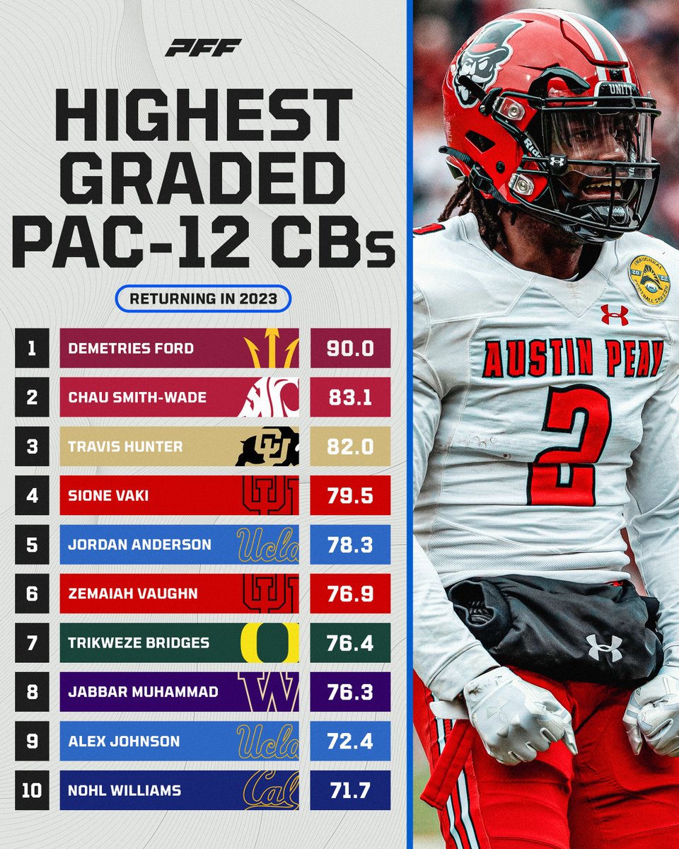 Highest graded returning Pac-12 Cornerbacks🔥