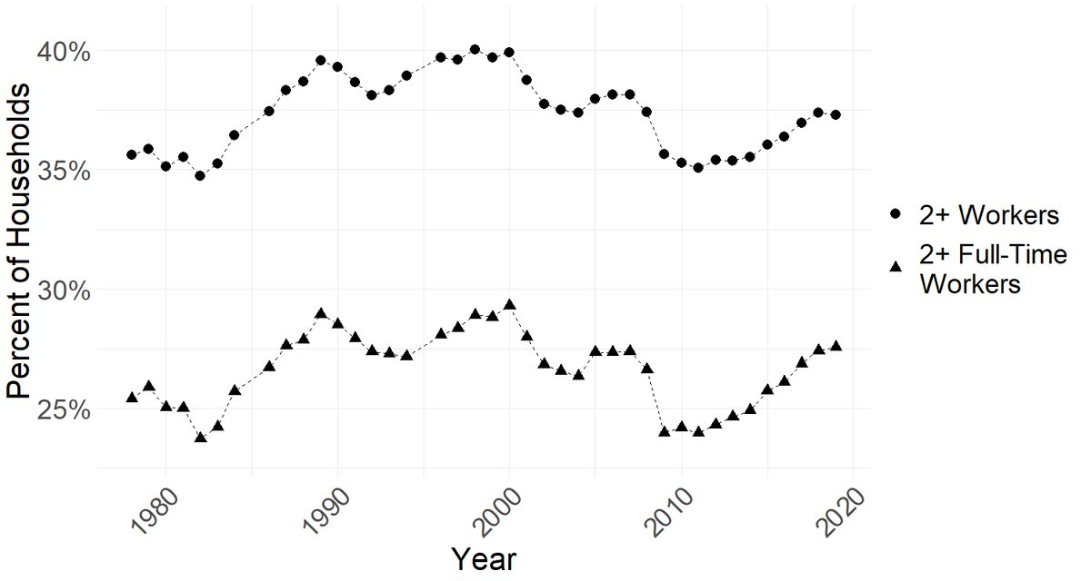 BoltonChalem's tweet photo. The long-term trend of households that contain multiple workers may not quite be what you expected https://t.co/yB3zcbUhQF