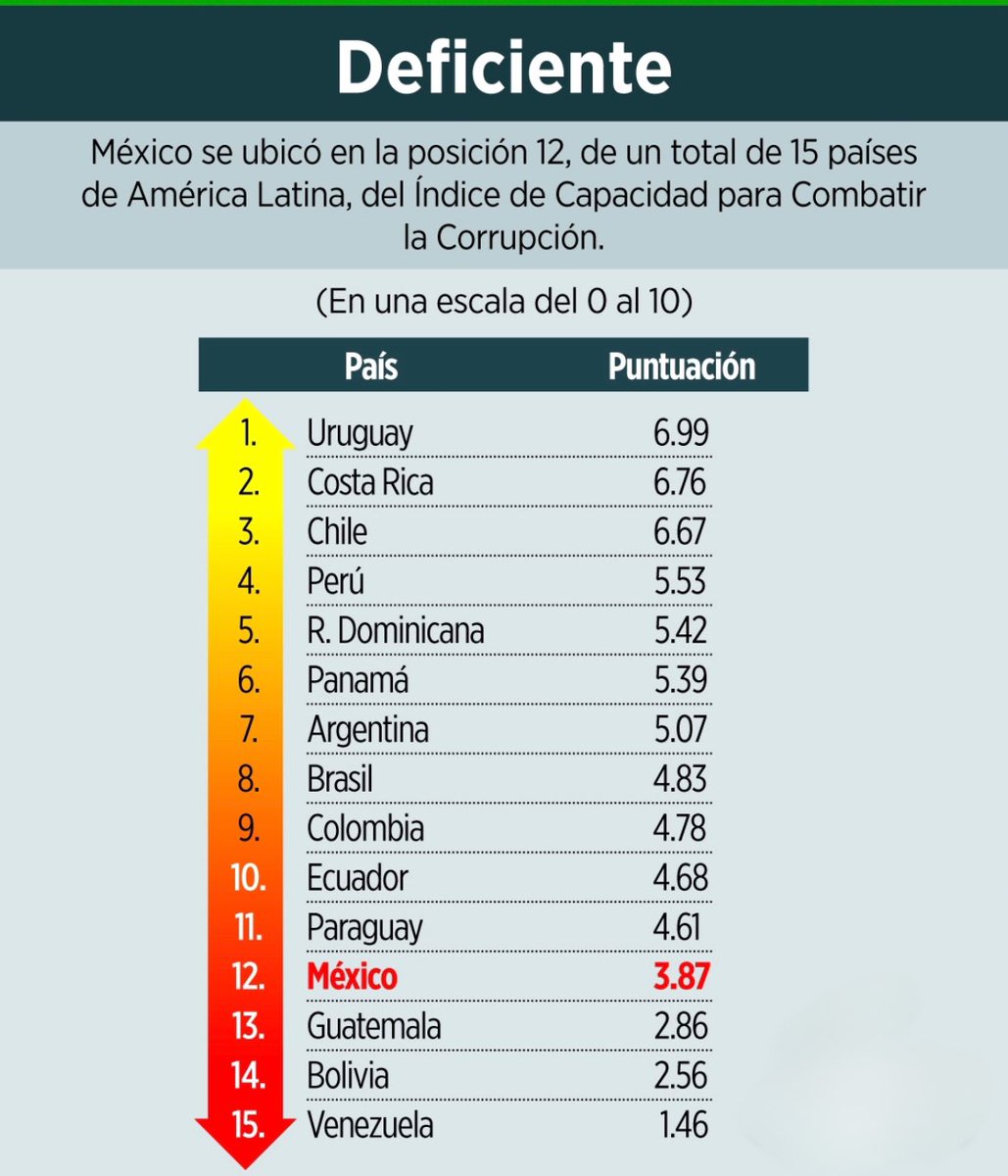 JTrianaT's tweet photo. México cayó en el índice de combate a actos corruptos en AL, por cuarto año consecutivo.

En los países con puntuación más alta, hay más probabilidades de que los corruptos sean castigados.

Bartlett, Gertz, Ana Guevara, Lomelí, Delfina, Garduño, Ovalle… viven felices

@Reforma https://t.co/TGQvxnbrW9
