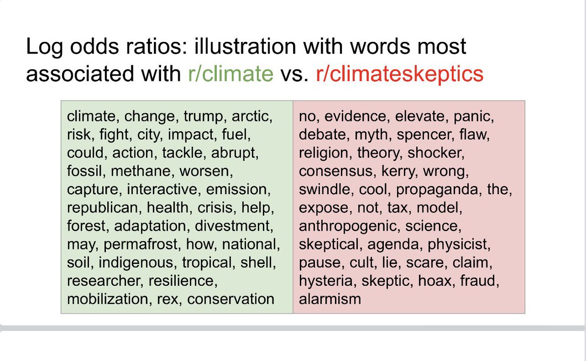 Reddit analysis of climate terminology