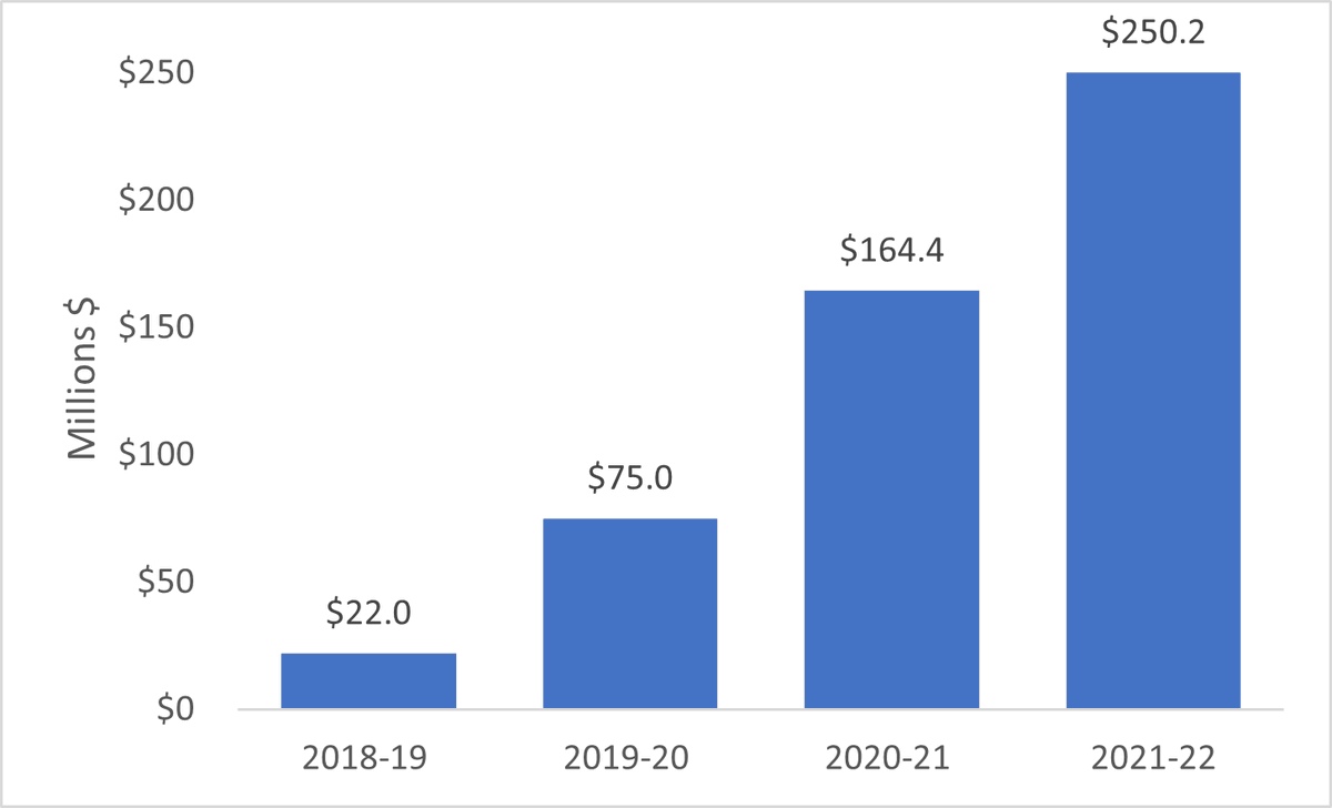 Even more at risk of closing? Cyber charters have stockpiled a quarter billion dollars -- up over 1000% in just 3 years. That cushion is too big - stop overpaying cybers.