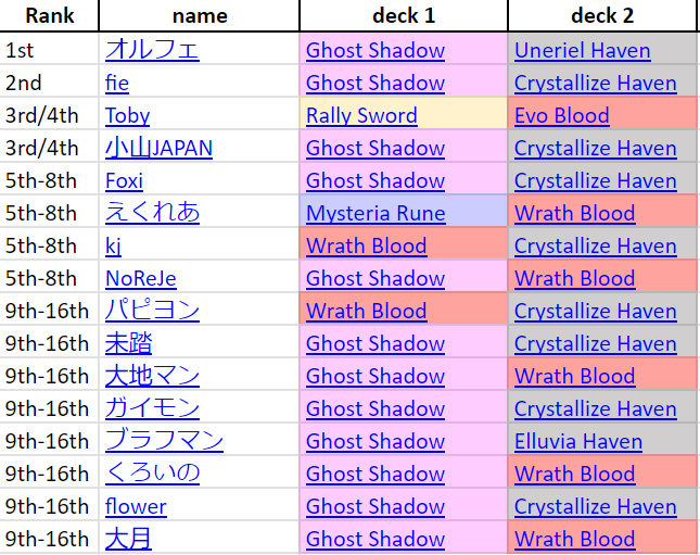 Zhiff on X: JCG Shadowverse OPEN 08-07-2023 decklist summary. Ghost Shadow  stands alone on top and seems to gain more and more dominance on the meta.  Below them, Evo Portal rises and