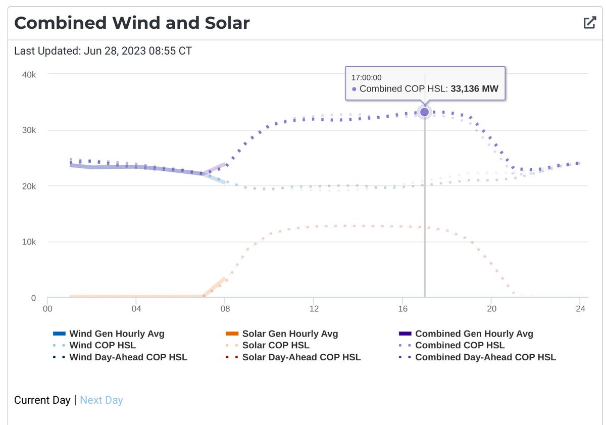 #ERCOT projects a peak of 82GW but it's unlikely it will get that high. There are 9GW of gas & coal plants offline (ERCOT considers 8.3GW to be 'high') but it won't matter bc wind & solar are expected to combine for 33GW or about 40% (!) of peak demand. #txlege #energytwitter