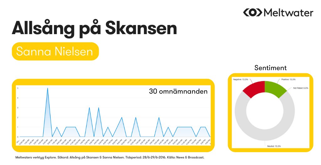 Igår var det premiär av Allsång på Skansen, och det var även dags för Pernilla Wahlgren att debutera som programledare 🎤

Med vårt verktyg för omvärldsbevakning har vi undersökt vem av Sanna Nielsen och Pernilla som skapat mest uppmärksamhet i sin premiär 💡

#AllsångPåSkansen