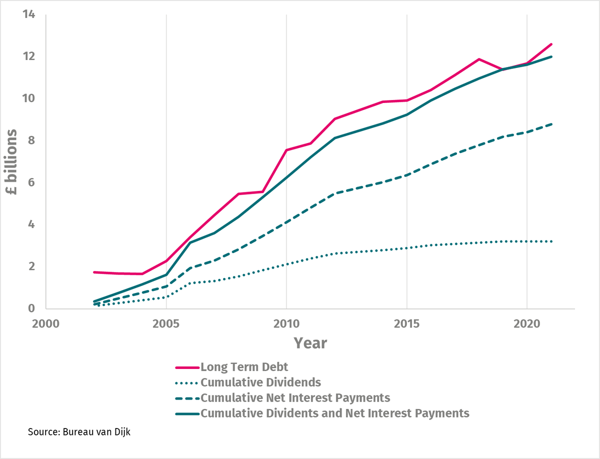 Thames Water are on the verge of being taken back into public ownership because of their £14bn 'unsustainable' debt - but where did it come from? I looked at the last 20yrs of accounts and their long-term debt tracks their dividend and net interest payments over the period