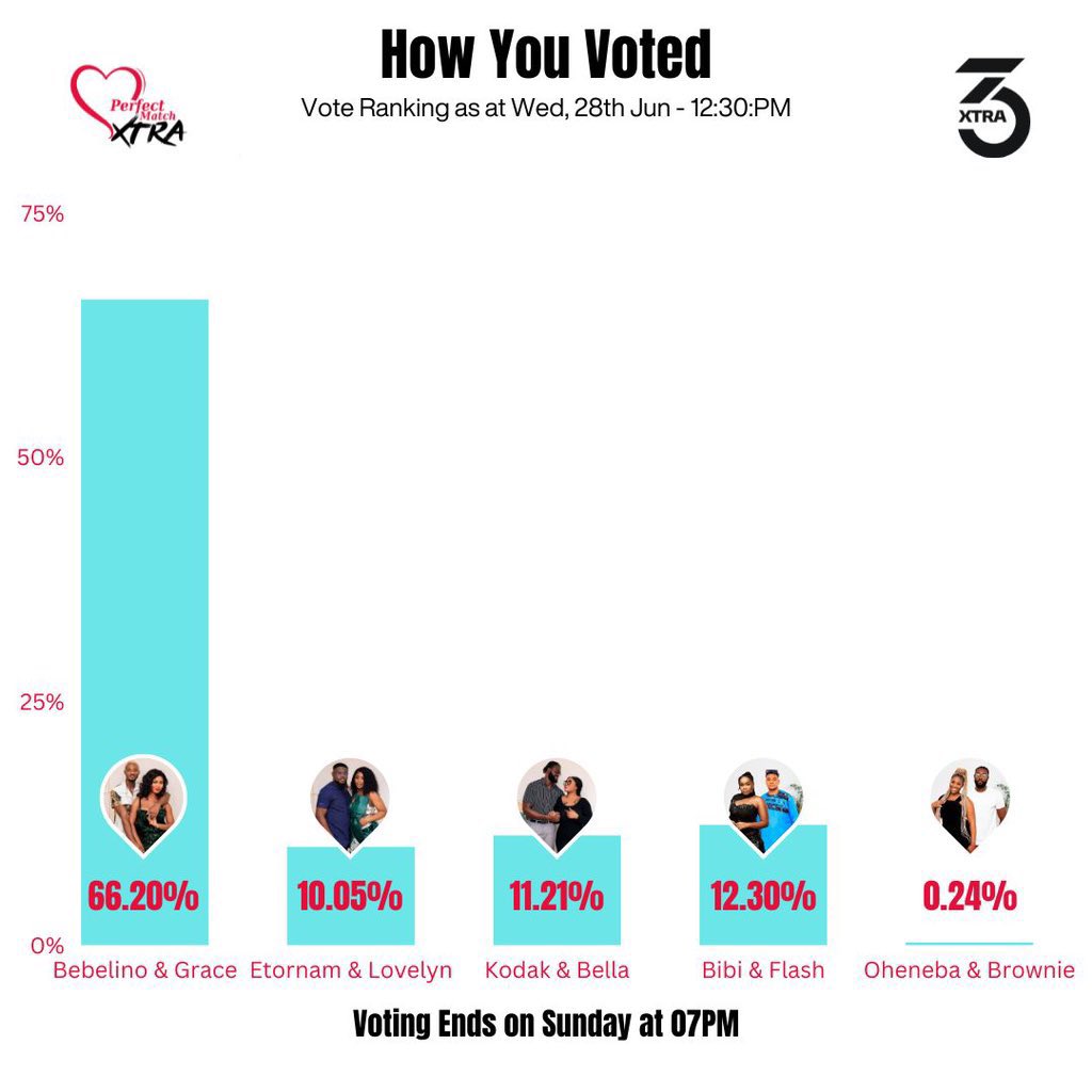 [ICYMI] 

Here is how you voted! 

#PerfectMatchXtra
#PMXTRA