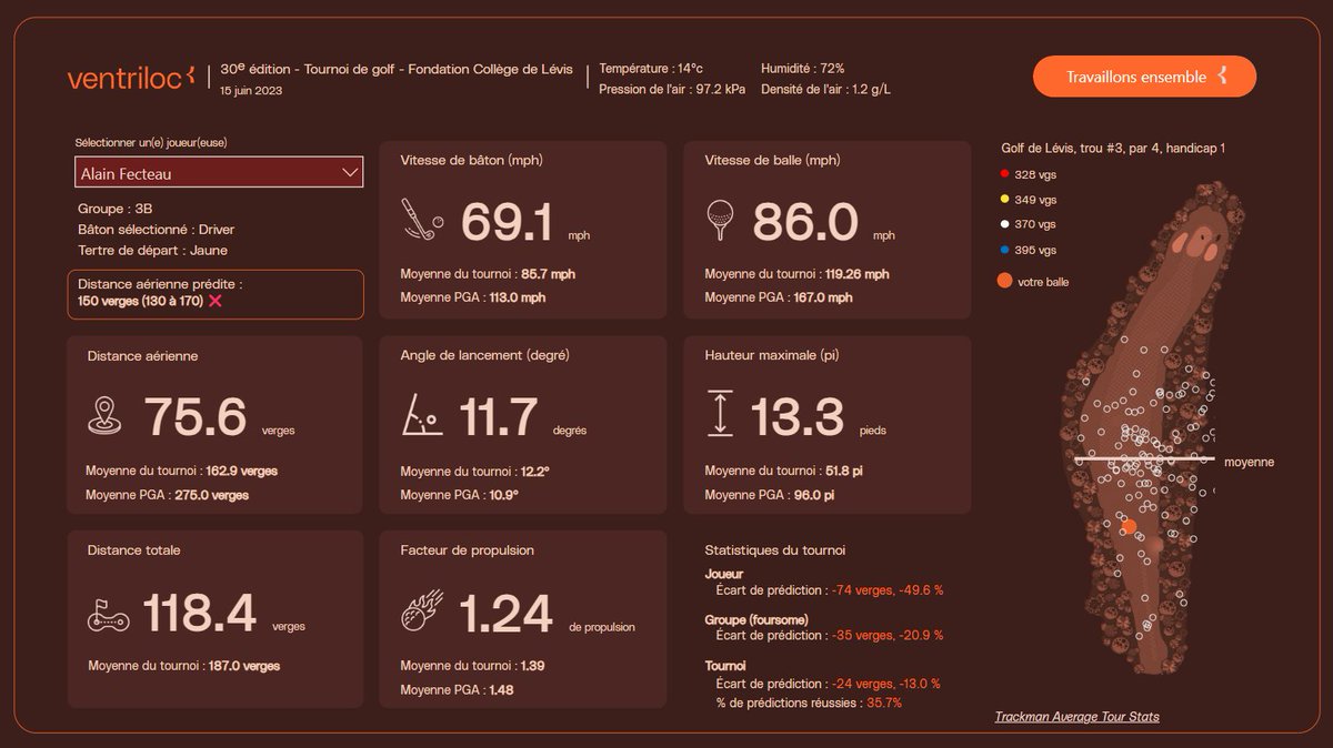 VigerPaul's tweet photo. Hey @MSPowerBI, check out this Power BI report we developed at ventriloc. We had the honor of sponsoring a golf tournament and collected golf tee shot data from over 140 golfers.
https://t.co/6oUXrm0dy2
#powerbi #microsoft #dataviz #dashboard https://t.co/jwcZ6tryNz