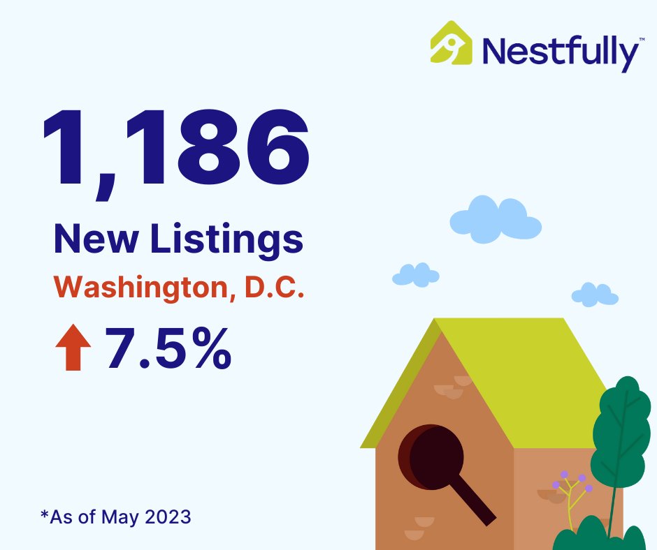 #DYK new listings were up 7.5% in Washington, DC, last month? Learn everything about the neighborhoods where you'd like to live and the trends that affect your bottom line at bit.ly/3JWpPwN.