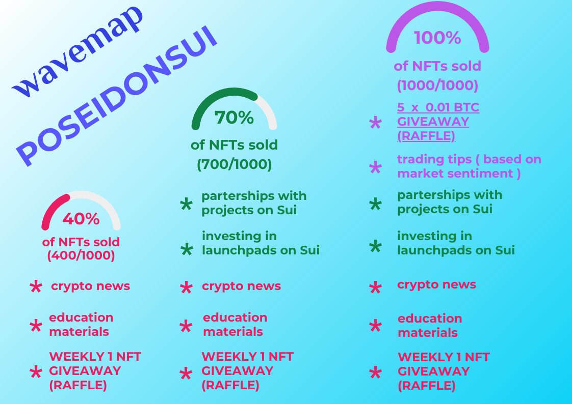 PoseidonSui's tweet photo. What do you think about our #Wavemap ?
@SuiNetwork @SuiDailyTK @SuiEcosystem @SuiNewsDaily @Clutchy_io @Somisxyz @BlueMove_OA @tocen__ @nft_souffl3 @suipiens
#PoseidonSui = #NFT with benefits for holders πππ https://t.co/AYg2dWSfeX