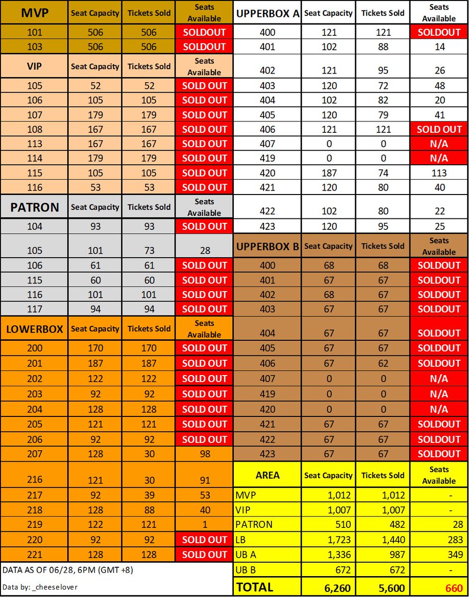 #FreenBeckyAromagicare Grand Fanmeet Ticket update as of 06/28, 6PM

🚫 SOLD OUT
❎ MVP, VIP, UBB
❎ PATRON: 104,106,115-117
❎ LB: 200-206,220,221
❎ UBA: 400,406

📣Grab Bundles via
➡️ LAZADA: s.lazada.com.ph/s.hxSBA
➡️ SHOPEE: shp.ee/npx99dk
➡️ cdmentertainment.ph