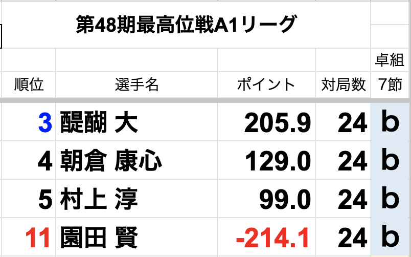saikouisen's tweet photo. 【第48期最高位戦A1リーグ 第7節 a卓】
本日の対局が終了しました。

次回は7/5(水)に第7節b卓(醍醐・朝倉・村上・園田)の対局の様子をお届けします。
お楽しみに！ https://t.co/E1z5xTvQOS
