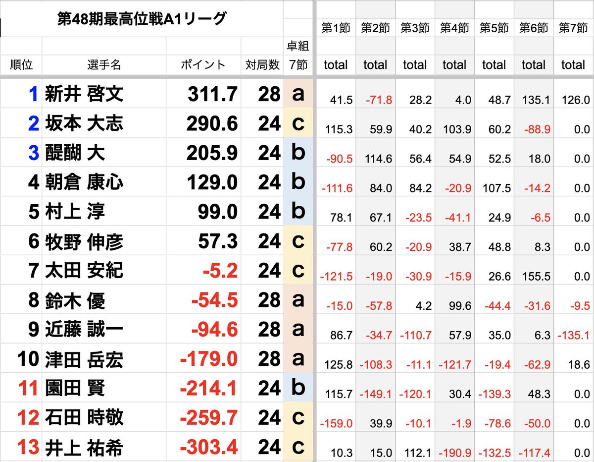 saikouisen's tweet photo. 【第48期最高位戦A1リーグ 第7節 a卓】
本日の対局が終了しました。

次回は7/5(水)に第7節b卓(醍醐・朝倉・村上・園田)の対局の様子をお届けします。
お楽しみに！ https://t.co/E1z5xTvQOS