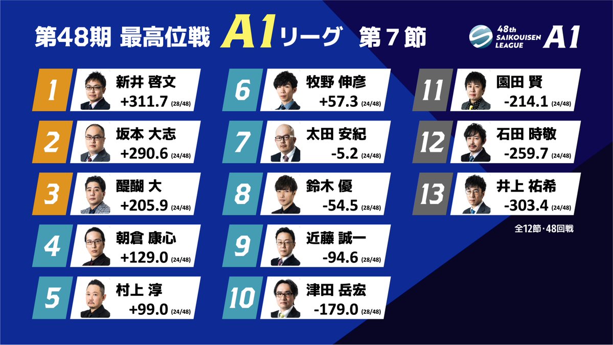 saikouisen's tweet photo. 【第48期最高位戦A1リーグ 第7節 a卓】
本日の対局が終了しました。

次回は7/5(水)に第7節b卓(醍醐・朝倉・村上・園田)の対局の様子をお届けします。
お楽しみに！ https://t.co/E1z5xTvQOS