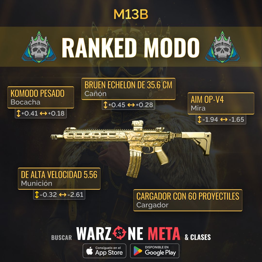 WarzoneMeta_ES's tweet photo. Eleva tu juego en #Warzone S4! 😎 TTK más rápido con la clase Ranked 🚀, domina Ashika y Vondel con la clase Bajo Recul ⚡, mantén el sigilo con la clase Supresor 🤫. ¡Posee el #WarzoneMeta! 🎮🏆 https://t.co/AI6G0U6KJV