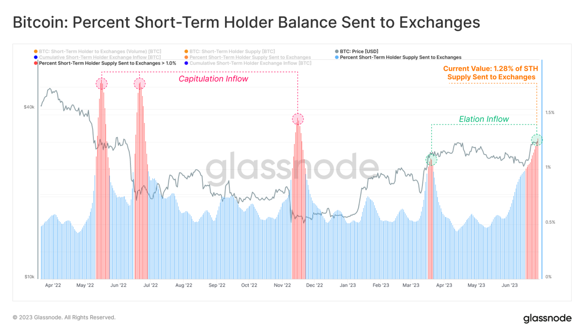 The recent elation in #Bitcoin price action has enticed an increase in  Short-Term Holder interaction with exchanges. Currently, STH exchange  inflows are intensifying, with a significant 1.28% (+35.4K BTC) of the STH