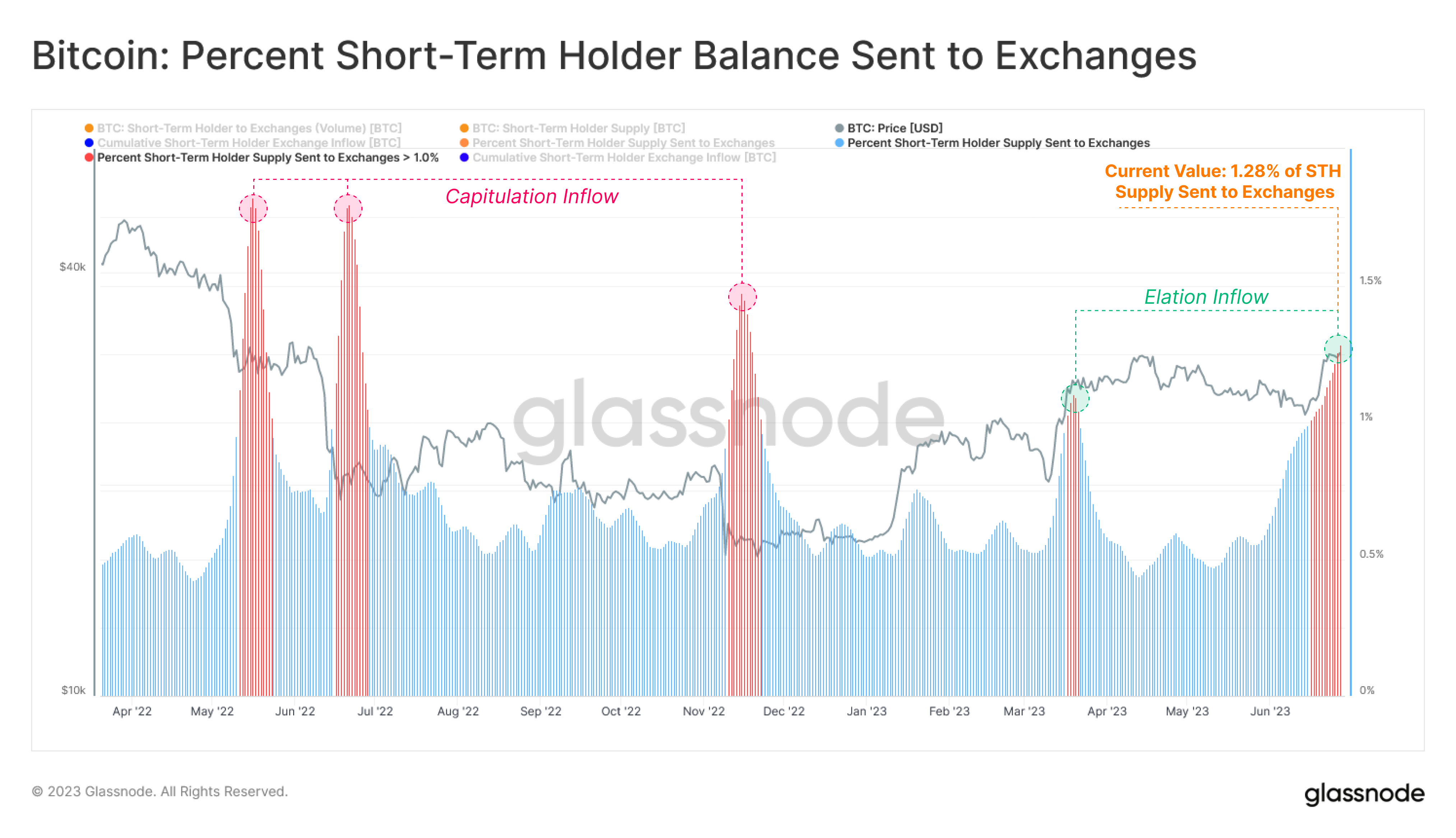 Bitcoin Short-Term Holder Exchange Inflow