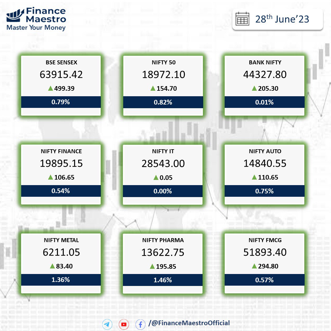 #nifty19000 #nifty50 #bankniffty #NIFTYIT #niftyAuto #niftypharma #niftymetal #bseindia #nseindia #FinanceMaestro #alltimehigh