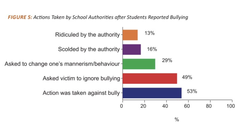 @RubarooHyd @nalrag @Andrew007Uk @unitedwayhyd @Bewajah @lovemattersinfo @YouthKeBol @Catalyst_2030 @Haiyya_Act @YouthKiAwaaz @BehanBox One of the worst impacts of rigid gender expectations is bullying and violence in schools which has adverse impacts on minors, in the worst cases, leading to deaths by suicide too. Here are some results from a survey by @UNICEFIndia & Sahodaran. orinam.net/content/wp-con…