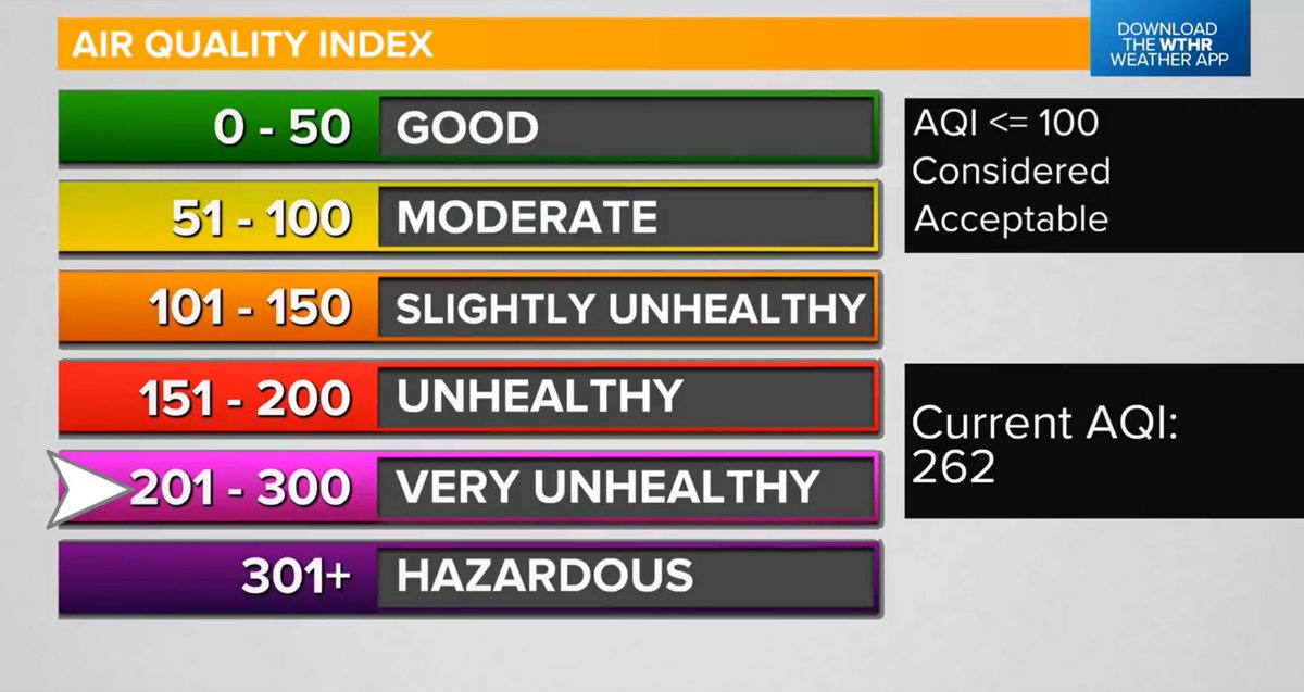 WTHRcom's tweet photo. All of central Indiana is now in the "very unhealthy category" of the Air Quality Index as the smoke layer from Canadian wildfires becomes more dense.

MORE: https://t.co/MiWIZMp3xI https://t.co/ugIUsmubgs