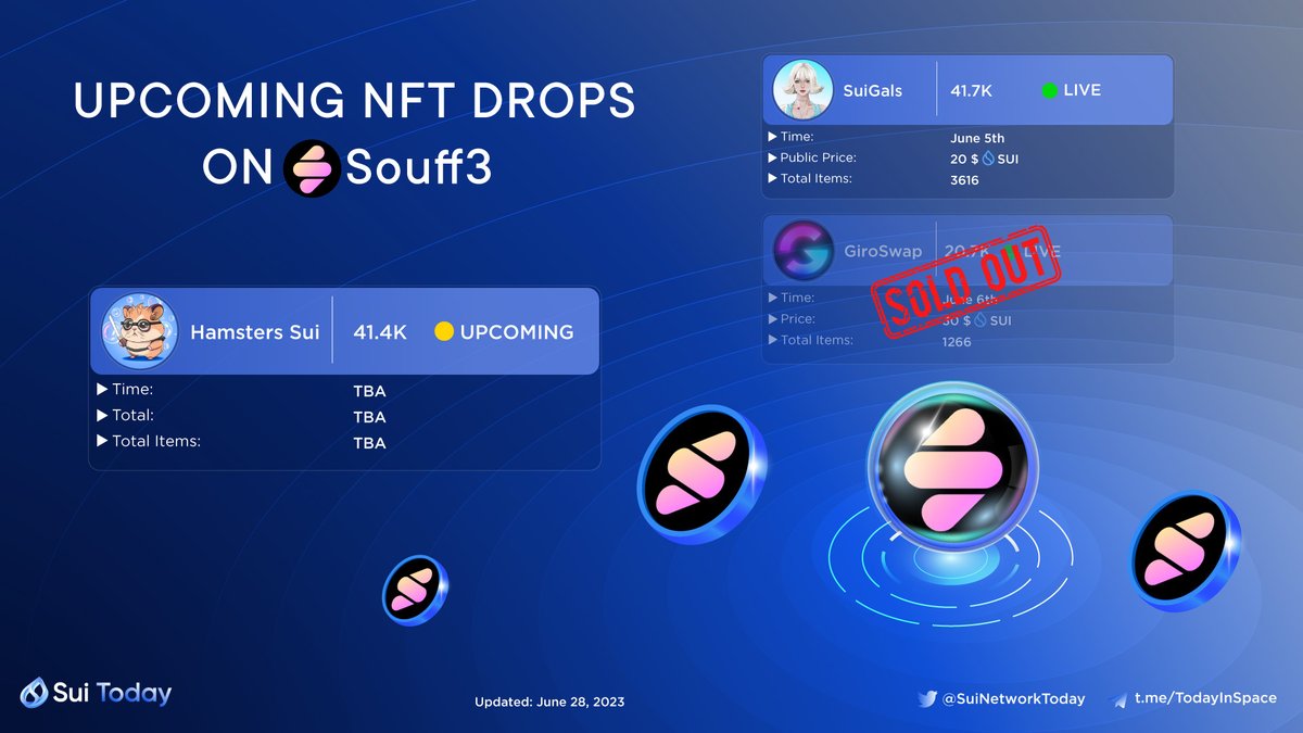 TONTodayNews's tweet photo. Upcoming NFT Drops on @nft_souffl3🤩
 
Don't miss out 👇

🟢Live
@suigalsnft
@GiroSwap (Sold out)

🟡Upcoming 
@HamstersSui

#SuiToday #SuiMainnet #BuildOnSui https://t.co/yqIW0ONzan