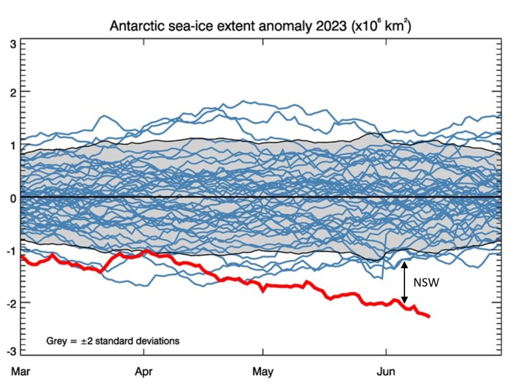 Ja ok, die Temperaturen im Nordatlantik sind viel zu hoch. Aber dafür ist die Eismenge rund um den Südpol viel zu niedrig. Wenn man das zusammenzählt, gleicht sich das also aus.
Wenn ich zu wenig Geld habe und dafür zu viel Alkohol trinke, wird ja bekanntermaßen auch alles gut.