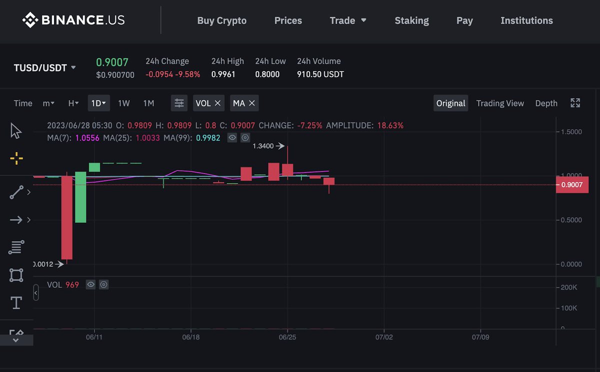 🚨TUSD depegs on Binance US.

TrueUSD (TUSD) is trading 10% below its $1 peg on Binance.US, causing controversy within the crypto community.
