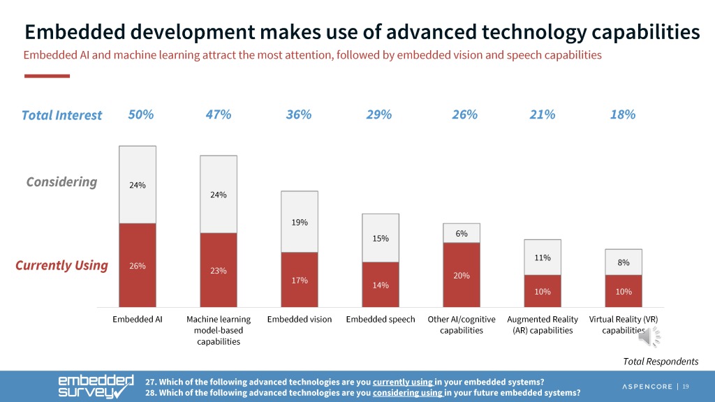 percepio's tweet image. In the Embedded Survey, #EmbeddedDevelopers responded an overwhelming 50% that they are considering or currently using embedded AI and 47% are considering or currently using machine learning.
embedded.com/embedded-surve…