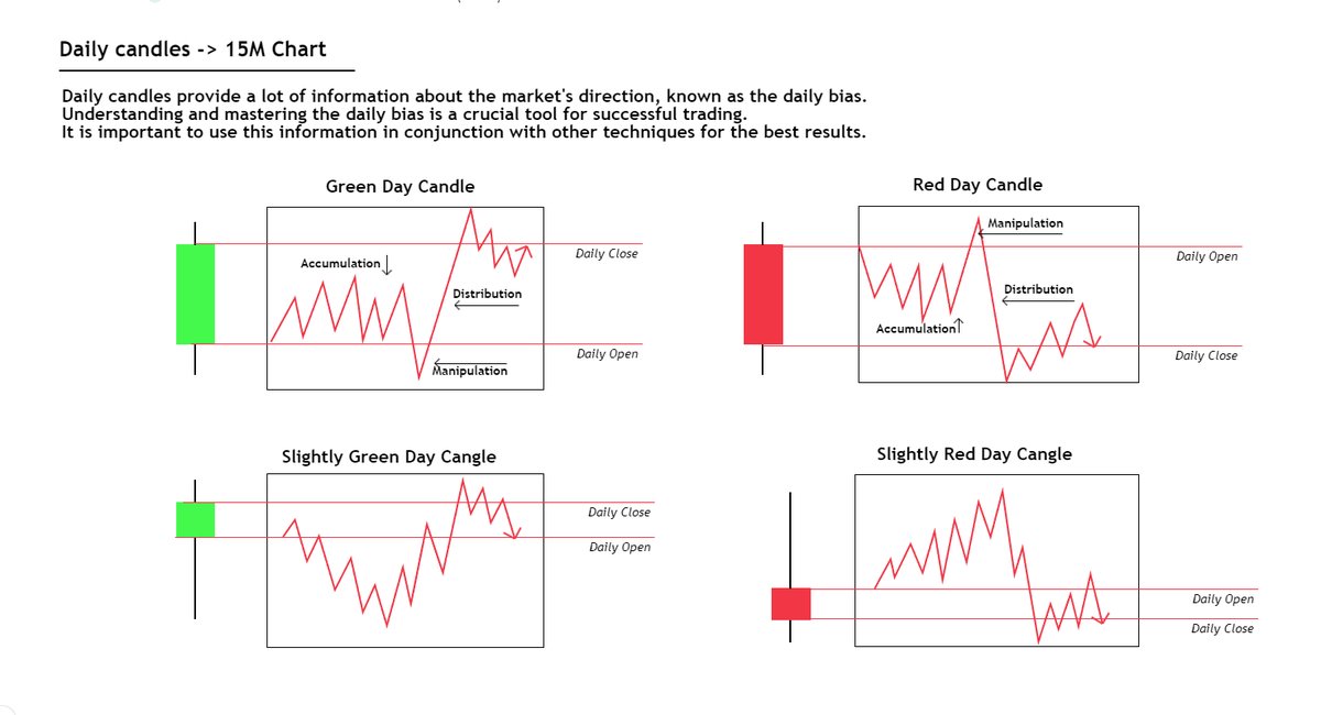 mendatrades's tweet photo. 💫Educational Post💫 

❗️ Discover the Power of Three (PO3) and learn how to use it in your trading! 🤩 

🌟Gain a complete understanding of how to find daily bias, and how daily candles look on lower time frames.🧐 

Please Like and RT💚 https://t.co/2Asrr38Mm7