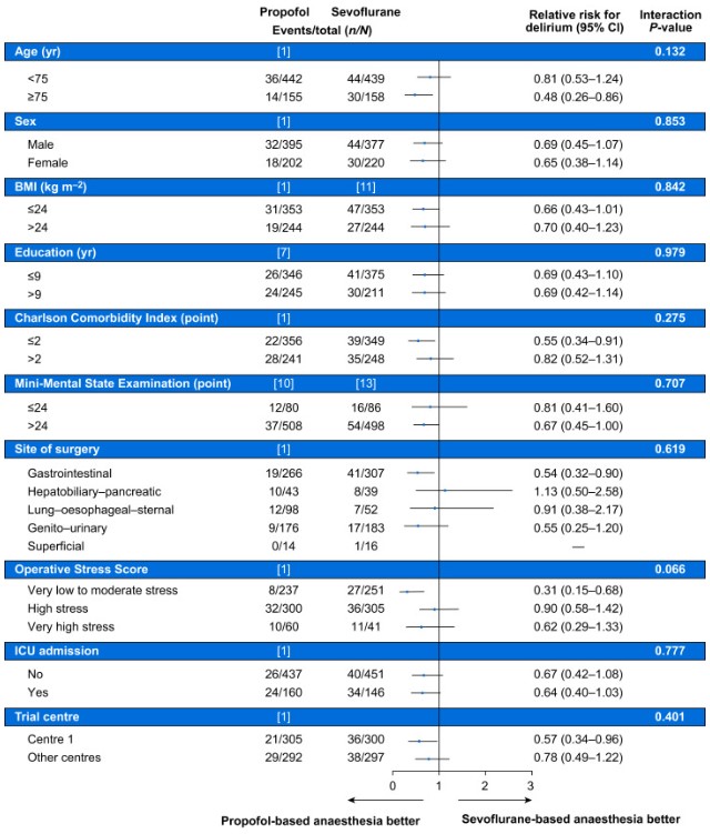 A study in @BJAJournals randomized 1228 older patients undergoing major cancer surgery to propofol vs. sevoflurane anesthesia to measure effects on postoperative delirium. Delirium rate 8% with propofol vs. 12% with sevo. Food for thought! buff.ly/3pmTDN4