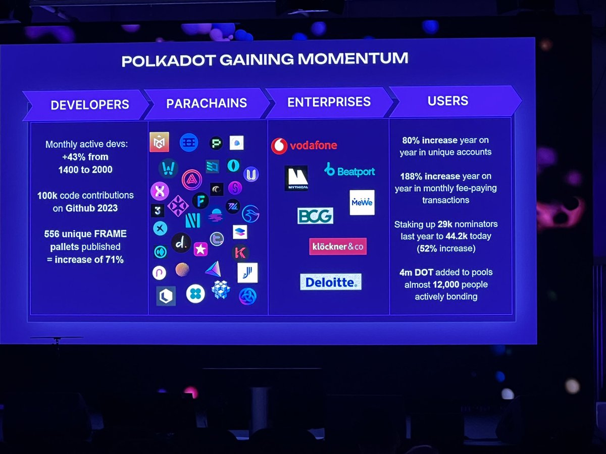 stakenode_dev's tweet image. The #PolkadotDecoded 🇩🇰 Keynote by @bjornwgnr 

#Polkadot is truly gaining momentum and making it easier to develop and build on the most secure, scalable, flexible and unstopable #blockspace 

Happy to be a part of this amazing Community!