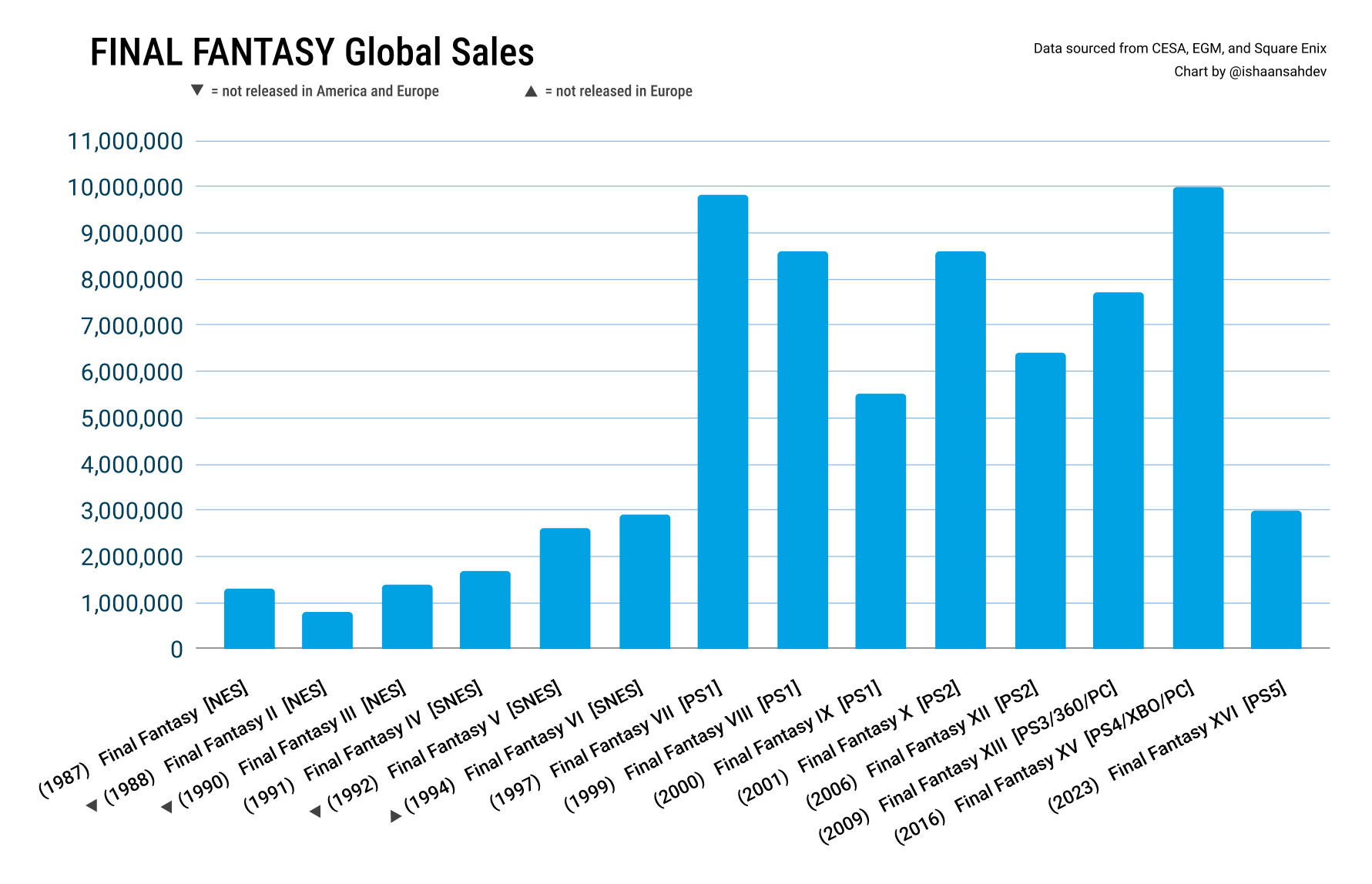 Ishaan Sahdev on X: &ldquo;Final Fantasy XVI has shipped 3 million units 