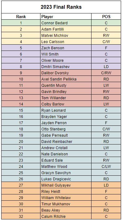 My Top 32 for the #2023NHLDraft