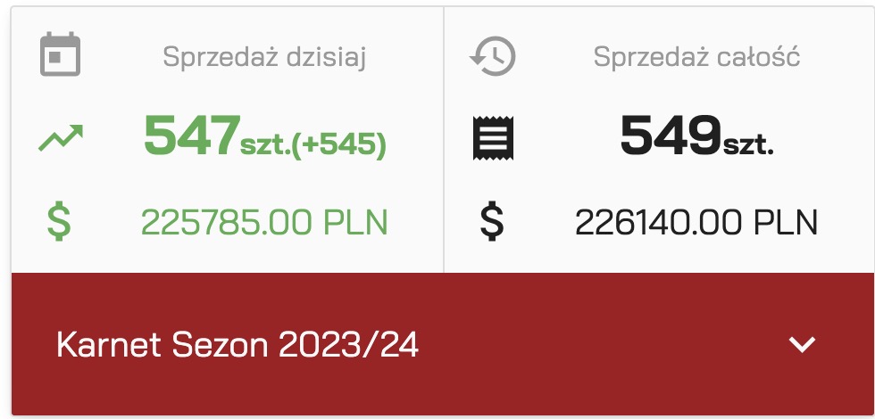 jarokrolewski's tweet photo. @TSWierny 411.91 średnia na ten moment. https://t.co/3rVXtq5vag