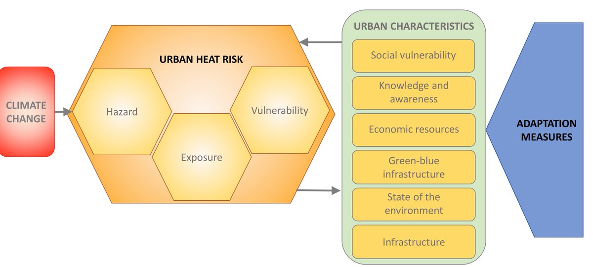 #adaptation success is often measured by in-/ outputs – which doesn’t tell much about the actual risk reduction. We co-developed outcome indicators with city of Helsinki to measure change in #urban heat risk👇