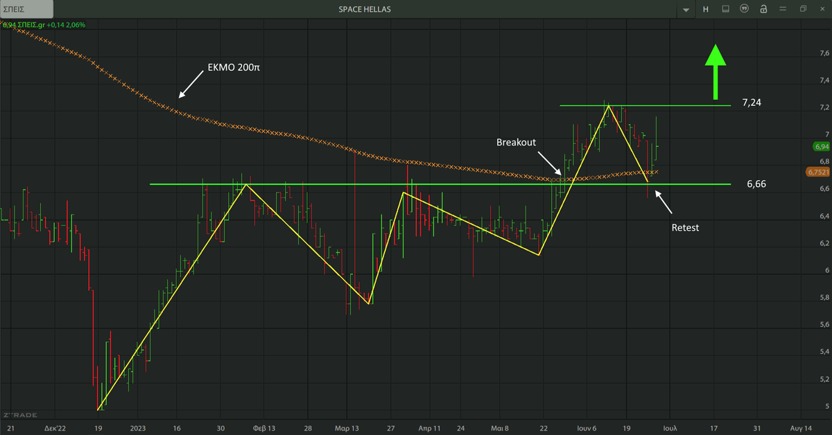 AnastasiosGe's tweet photo. #Space #SPAr #SpaceHellas #GReek #StockMarket 1D update V ... την προσοχή μας τώρα στην διάσπαση του υψηλού στα 7,24€ https://t.co/NaDdMpCIXG
