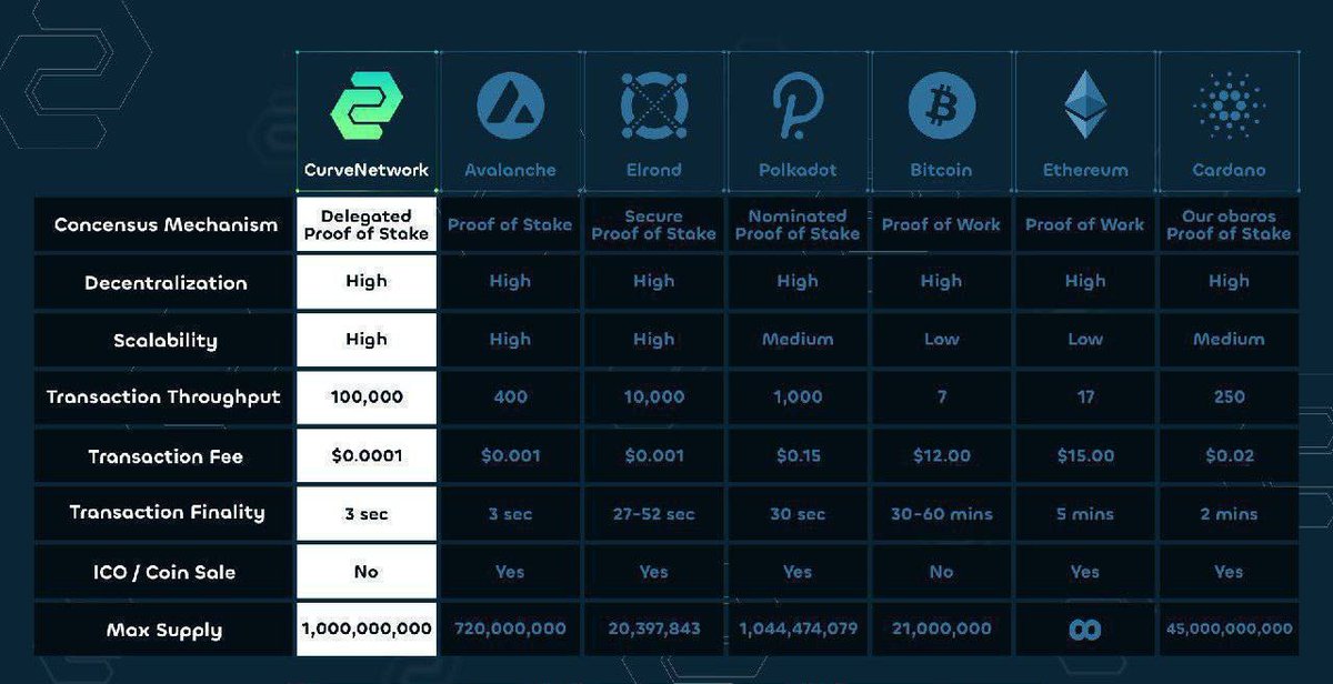 The only reason why you should take a look at Curve Blockchain curvescan.io,  almost zero cost gas fee and cheaper than #Solana #AVAX #Cardano #Ethereum &amp; #BSC.

$CURVE is not just another blockchain project. We are keep building🧑‍🔧

$CURVE #CurveNetwork