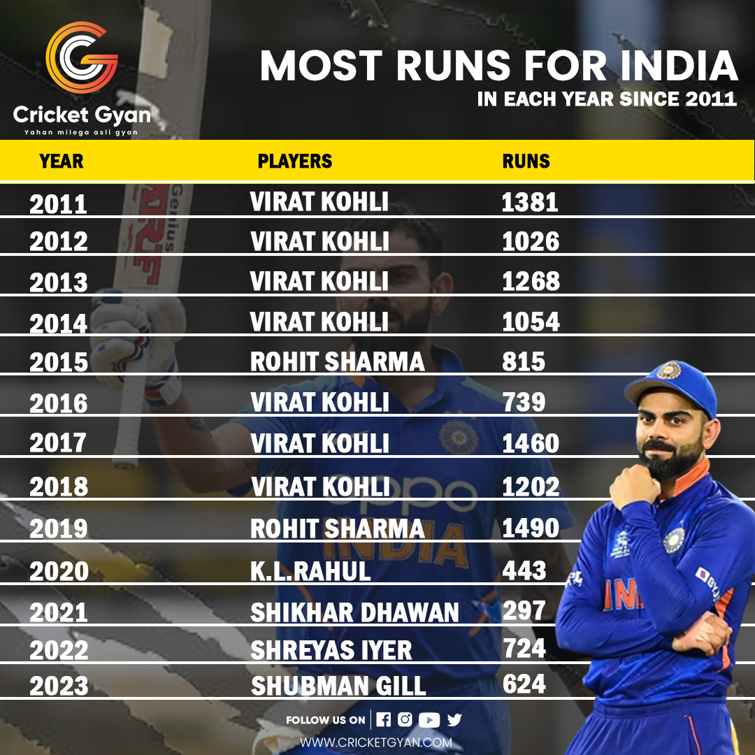 Most runs for India year by year since 2011
.
.
.
#viratkohli #rohitsharma #shreyasiyer #klrahul #dhawan #shubhmangill #batsman #mostruns #cricketgyan