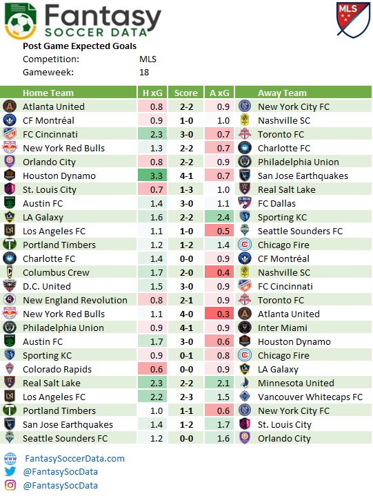 🇺🇸 #MLS DGW18 Results Recap: 

#HoldItDown put up the best performance v #Quakes74

#RBNY score 4 goals on 1.1 xG v #WeAreTheA. They also hold Atlanta to only 0.3xG

#VWFC with the luckiest win in beating #LAFC

@MLS | #MLSFantasy | @MLSFantasy | #Sorare