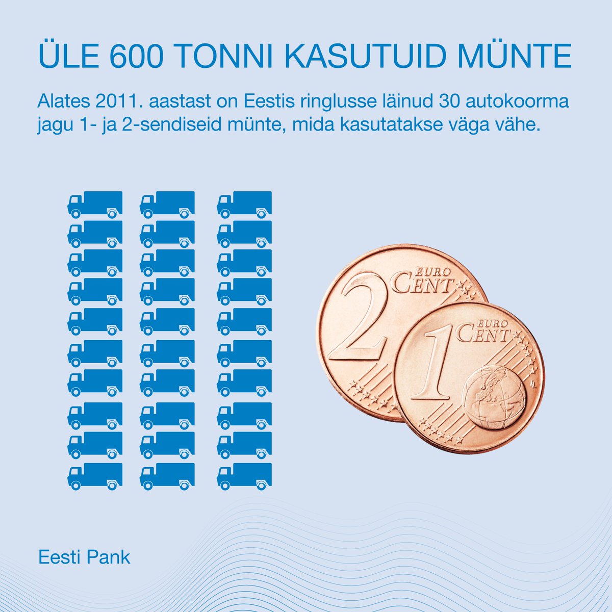 EestiPank's tweet image. ❗️ÜLE 600 TONNI KASUTUID MÜNTE❗️
MIKS VÕIKS HAKATA KASSAS HINDU ÜMARDAMA 5 SENDINI?

Eesti Panga ettepanek on vähendada 1-ja 2-sendiste kasutamist ning selleks hakata kassas ümardama ostukorvi lõpphinda. Selle all peame silmas, et sularahas tasumise korral ümardatakse ostukorvi…