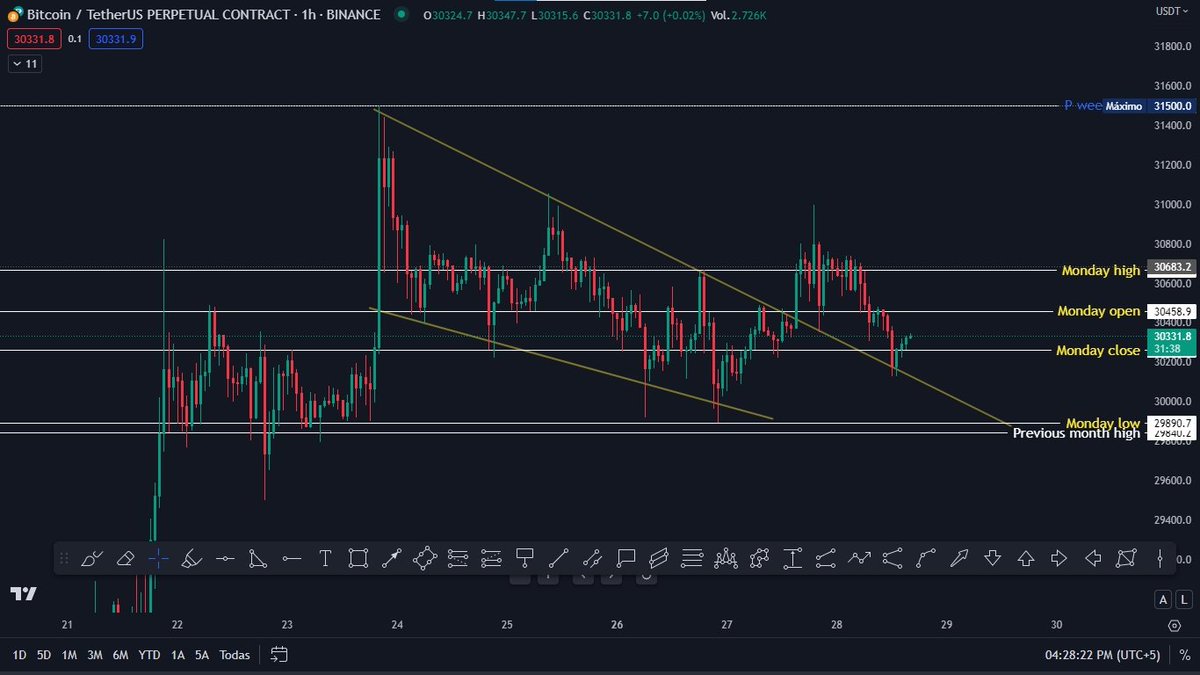 #BTC 1h: Long and Short Zones

Current price: $30351

A successful breakout and retest of the $30,700 (Monday high) could provide buying opportunities towards $31,000-$31,500.

A successful breakdown and retest of the $29,700 could provide shorting opportunities towards