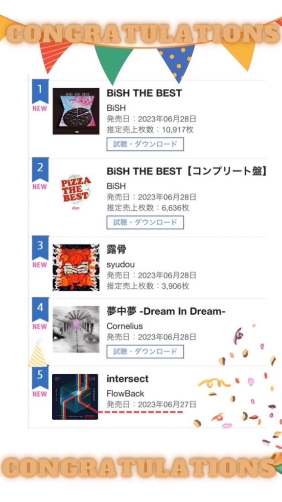 FlowBack05's tweet photo. 【FB NEWS】
オリコンデイリーアルバムランキング
(6月27日付)
第5位にランクインしました!
皆さんのおかげです!
本当にありがとうございます!
#FlowBack #intersect_0627 https://t.co/Kq2jUMpinI